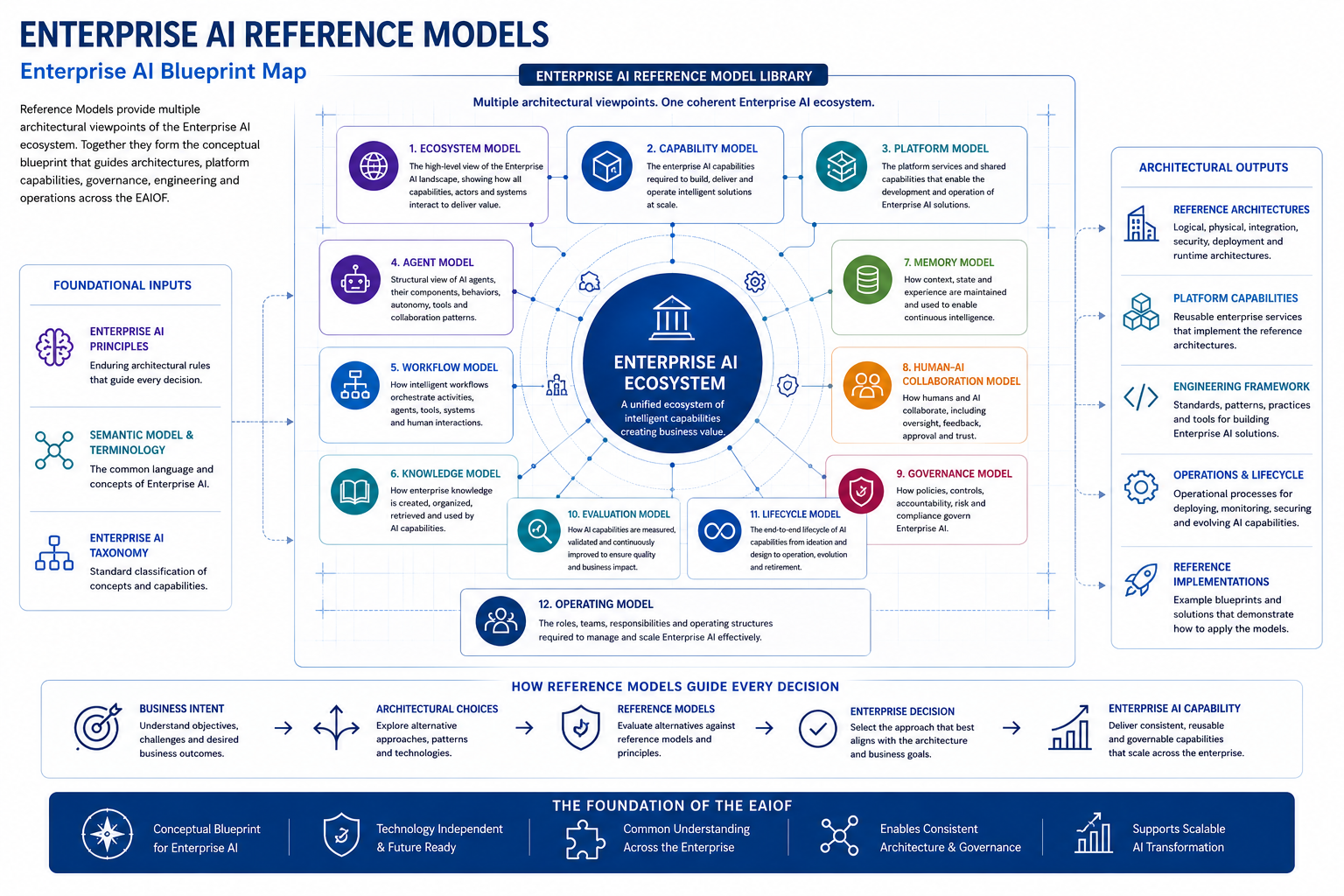 Reference Models